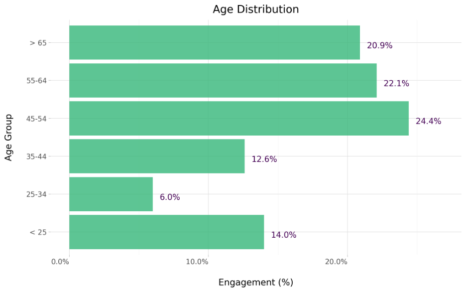 Age