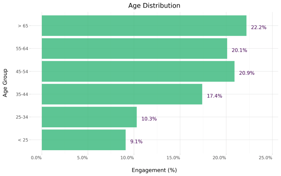 Age