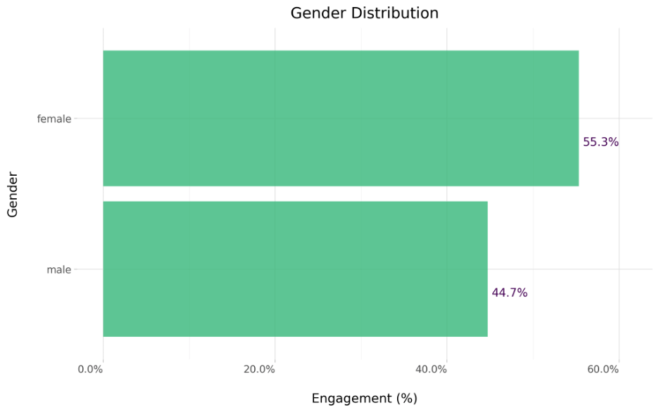 Gender