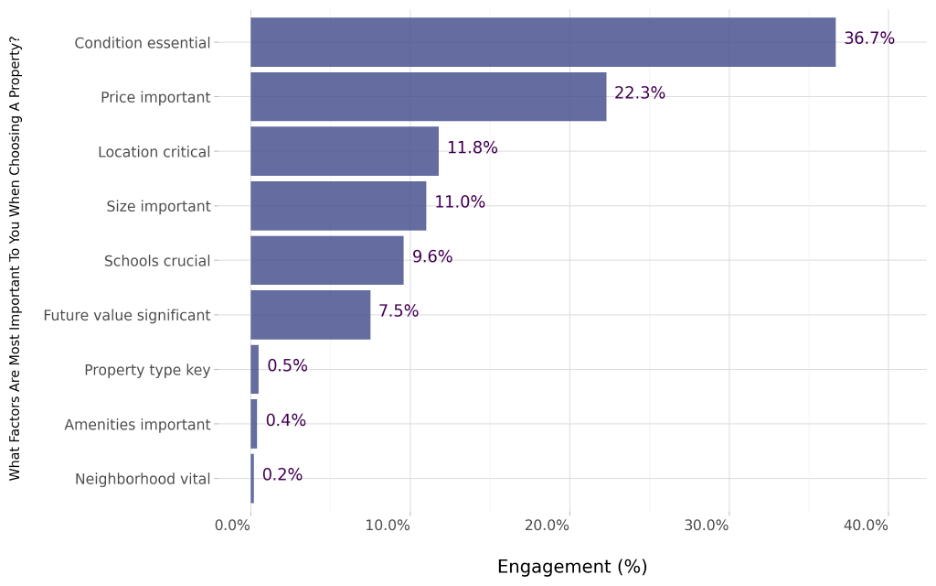 Most Important Factors