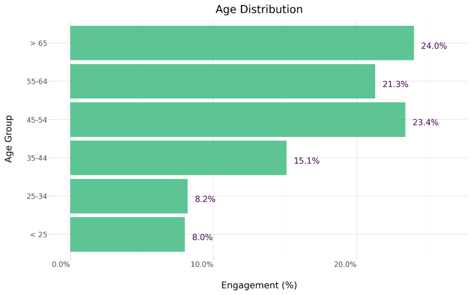 Age