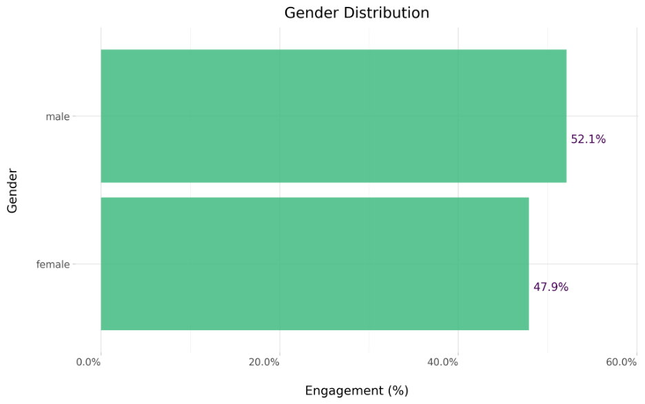 Gender